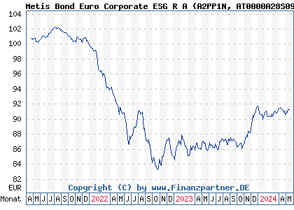 Chart: Metis Bond Euro Corporate ESG R A (A2PP1N AT0000A28S09)