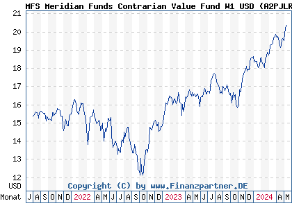 Chart: MFS Meridian Funds Contrarian Value Fund W1 USD (A2PJLR LU1985812244)