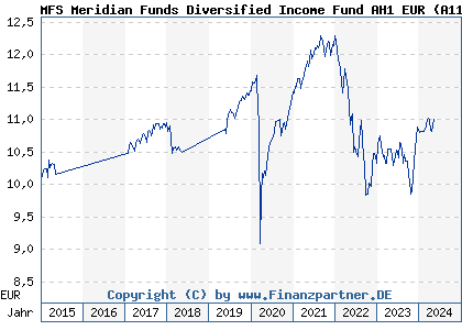 Chart: MFS Meridian Funds Diversified Income Fund AH1 EUR (A1190U LU1099986645)