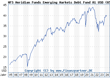Chart: MFS Meridian Funds Emerging Markets Debt Fund A1 USD (657049 LU0125948108)