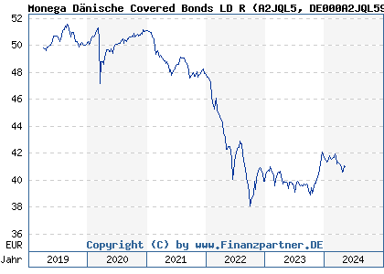Chart: Monega Dänische Covered Bonds LD R (A2JQL5 DE000A2JQL59)