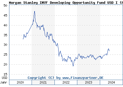 Chart: Morgan Stanley INVF Developing Opportunity Fund USD I (A2PXGH LU2091680574)