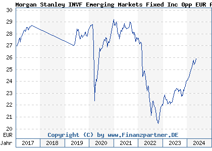 Chart: Morgan Stanley INVF Emerging Markets Fixed Inc Opp EUR AH (A14Y57 LU1258507406)