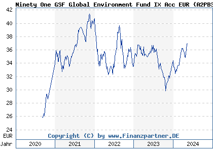 Chart: Ninety One GSF Global Environment Fund IX Acc EUR (A2PB3L LU1939256340)