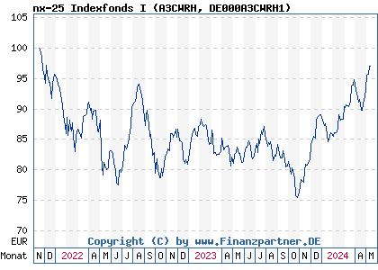 Chart: nx-25 Indexfonds I (A3CWRH DE000A3CWRH1)