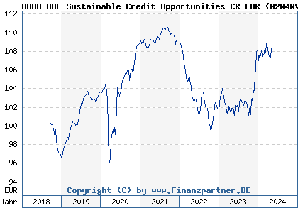 Chart: ODDO BHF Sustainable Credit Opportunities CR EUR (A2N4NV LU1752460292)