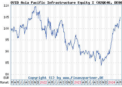 Chart: OVID Asia Pacific Infrastructure Equity I (A2QK46 DE000A2QK464)