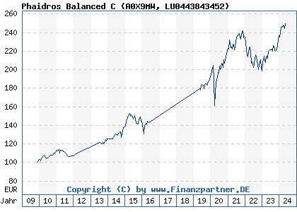 Chart: Phaidros Balanced C (A0X9MW LU0443843452)