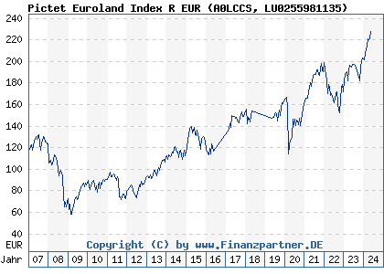 Chart: Pictet Euroland Index R EUR (A0LCCS LU0255981135)