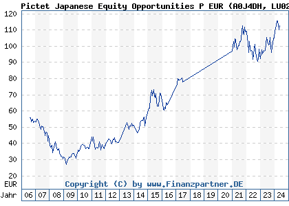 Chart: Pictet Japanese Equity Opportunities P EUR (A0J4DH LU0255979402)