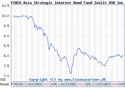Chart: PIMCO Asia Strategic Interest Bond Fund Instit USD Inc (A2QB7L IE00BN15GD95)
