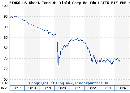 Chart: PIMCO US Short Term Hi Yield Corp Bd Idx UCITS ETF EUR H (A1W6DH IE00BF8HV600)