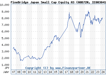 Chart: PineBridge Japan Small Cap Equity A3 (A0B72N IE0030417830)