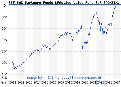 Chart: PPF PMG Partners Funds LPActive Value Fund EUR (A0X81X LU0434213525)