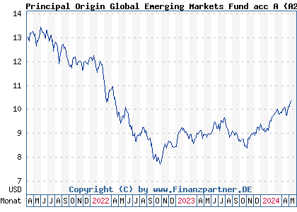 Chart: Principal Origin Global Emerging Markets Fund acc A (A2PW4N IE00B5V61K83)