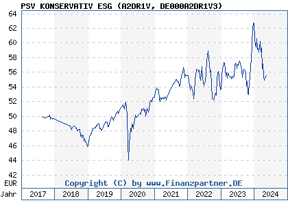 Chart: PSV KONSERVATIV ESG (A2DR1V DE000A2DR1V3)