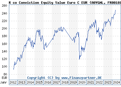 Chart: R co Conviction Equity Value Euro C EUR (A0YGML FR0010187898)