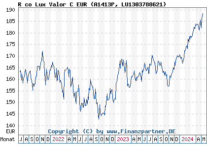 Chart: R co Lux Valor C EUR (A1413P LU1303788621)