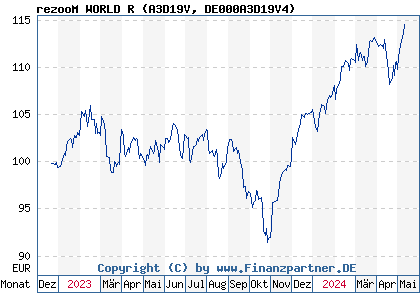 Chart: rezooM WORLD R (A3D19V DE000A3D19V4)