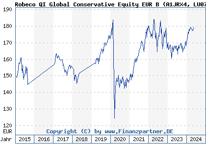 Chart: Robeco QI Global Conservative Equity EUR B (A1JRX4 LU0705780269)