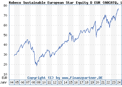 Chart: Robeco Sustainable European Star Equity D EUR (A0CATQ LU0187077218)