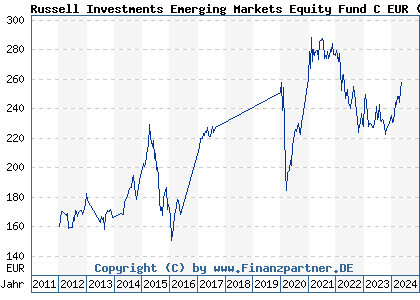 Chart: Russell Investments Emerging Markets Equity Fund C EUR (785158 IE0002549487)