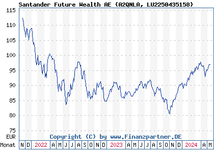 Chart: Santander Future Wealth AE (A2QNLA LU2250435158)