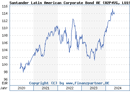 Chart: Santander Latin American Corporate Bond AE (A2P4VG LU1963708620)