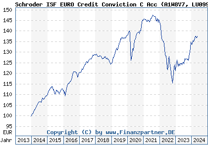 Chart: Schroder ISF EURO Credit Conviction C Acc (A1W8V7 LU0995119822)