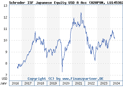 Chart: Schroder ISF Japanese Equity USD A Acc (A2AP9N LU1453624402)