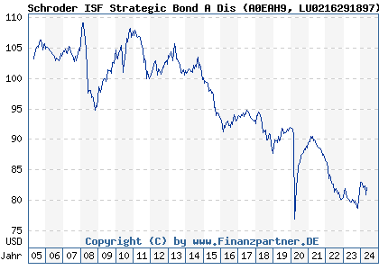 Chart: Schroder ISF Strategic Bond A Dis (A0EAH9 LU0216291897)