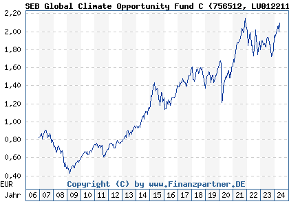 Chart: SEB Global Climate Opportunity Fund C (756512 LU0122113094)