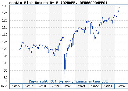 Chart: sentix Risk Return A- R (A2AMPE DE000A2AMPE9)