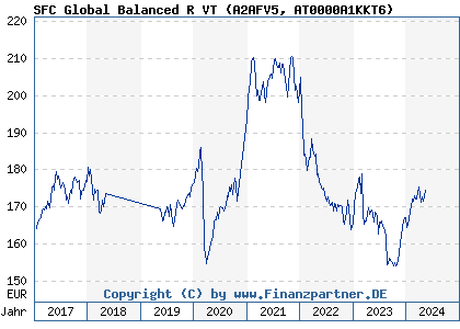 Chart: SFC Global Balanced R VT (A2AFV5 AT0000A1KKT6)