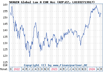 Chart: SKAGEN Global Lux A EUR Acc (A2PJZZ LU1932713917)