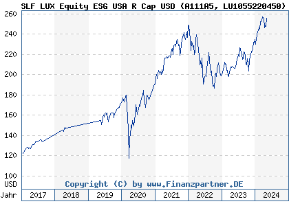 Chart: SLF LUX Equity ESG USA R Cap USD (A111A5 LU1055220450)