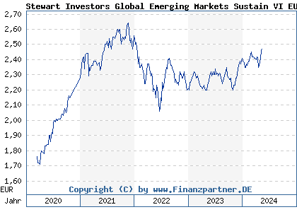 Chart: Stewart Investors Global Emerging Markets Sustain VI EUR Acc (A2N97D IE00BFY85R68)