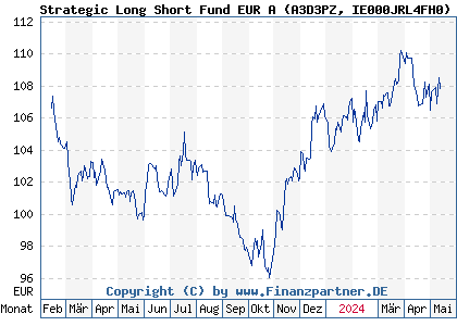 Chart: Strategic Long Short Fund EUR A (A3D3PZ IE000JRL4FH0)