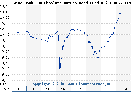 Chart: Swiss Rock Lux Absolute Return Bond Fund B (A110RQ LU1048648569)