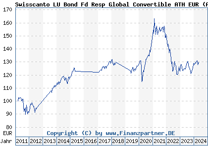 Chart: Swisscanto LU Bond Fd Resp Global Convertible ATH EUR (A1JJB8 LU0556184025)