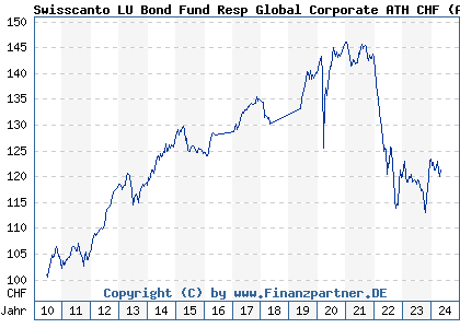 Chart: Swisscanto LU Bond Fund Resp Global Corporate ATH CHF (A1CW0U LU0489326578)