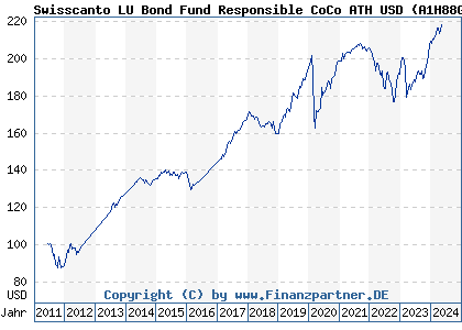 Chart: Swisscanto LU Bond Fund Responsible CoCo ATH USD (A1H88G LU0599119962)