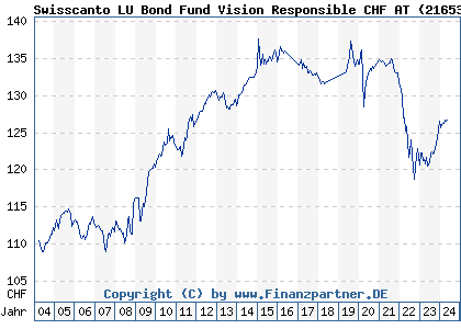 Chart: Swisscanto LU Bond Fund Vision Responsible CHF AT (216535 LU0161530448)