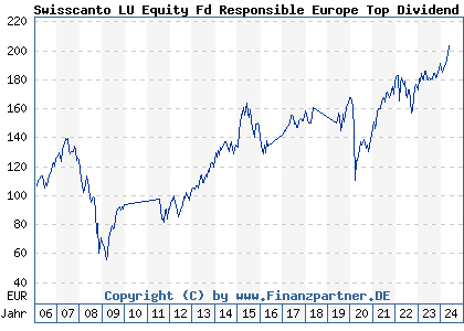 Chart: Swisscanto LU Equity Fd Responsible Europe Top Dividend AT (A0J26F LU0230112558)