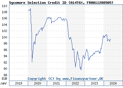 Chart: Sycomore Selection Credit ID (A14T6X FR0011288505)