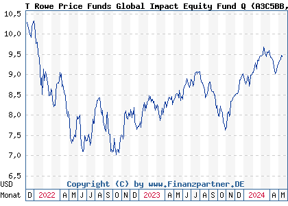 Chart: T Rowe Price Funds Global Impact Equity Fund Q (A3C5BB LU2377458091)