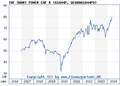 Chart: TBF SMART POWER CHF R (A1H44P DE000A1H44P9)