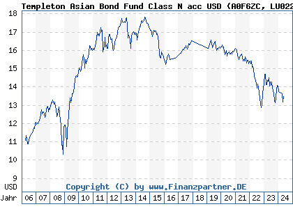 Chart: Templeton Asian Bond Fund Class N acc USD (A0F6ZC LU0229950653)