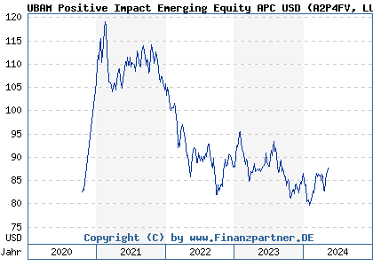 Chart: UBAM Positive Impact Emerging Equity APC USD (A2P4FV LU2051759202)