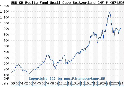 Chart: UBS CH Equity Fund Small Caps Switzerland CHF P (974856 CH0004311335)
